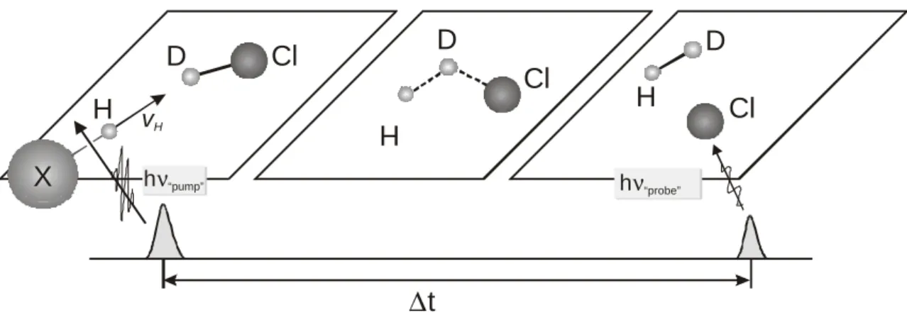 Abbildung  2.1: Schematische Darstellung der „pump and probe“ Messmethode unter Einzel- Einzel-stoßbedingungen