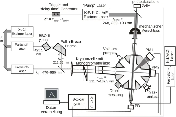 Abbildung 3.1: Schematische Darstellung der verwendeten Apparatur. Der Strömungsreaktor befindet  sich unten rechts in der Skizze