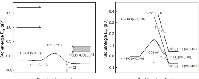 Abbildung 4.1:  Links: Potentialenergiediagramm für das H + DCl  →  HD + Cl Reaktionssystem