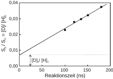 Abbildung  4.9: Auftragung der gemessenen [D]/ [H] 0  Atomkonzentrationsverhältnisse gegen die  Reaktionszeit (=Verzögerungszeit zwischen Photolyse- und Nachweislaser) für die Stoßenergie E col  =  1.4 eV
