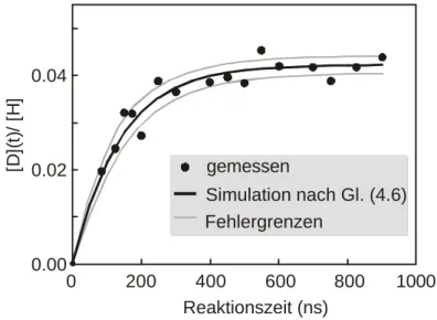 Abbildung 4.11: Das Verhältnis [D](t)/ [H] als Funktion der Reaktionszeit. Die gefüllten Kreise sind  die experimentellen Ergebnisse, die schwarze Linie kennzeichnet die Simulation des gemessenen  Verhältnisses mit Hilfe der Anregungsfunktion σ R (E cm ), 