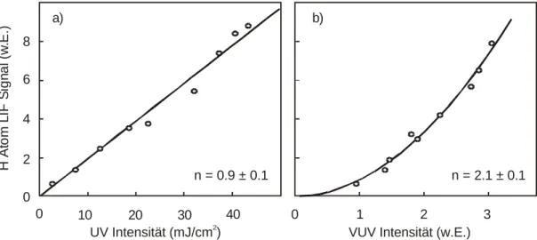 Abbildung  5.1: Abhängigkeit des H-Atom LIF-Signals von der UV-Photolyselaserintensität (links)  und von der Lyman-α-Laserintensität (rechts) in der Photodissoziation von Acetylen bei 193.3 bzw