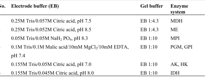 Table 2-2. Buffer systems that were used for enzyme electrophoresis and gel preparation following  Harris and Hopkinson (1976) and Shaw and Prasad (1970)