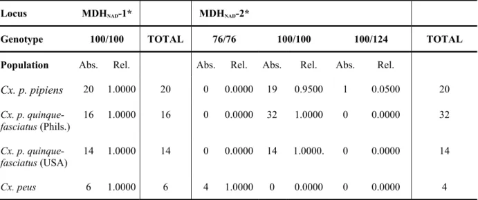 Table 2-1. Absolute (Abs.) and relative (Rel.) genotype frequencies of MDH NAD -1* and  MDH NAD -2* in populations of Culex