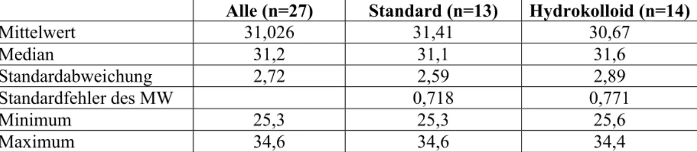 Tabelle 13: Statistik - SSW in der die Kinder geboren wurden, die nach standard behandelt wurden (Dezimal)