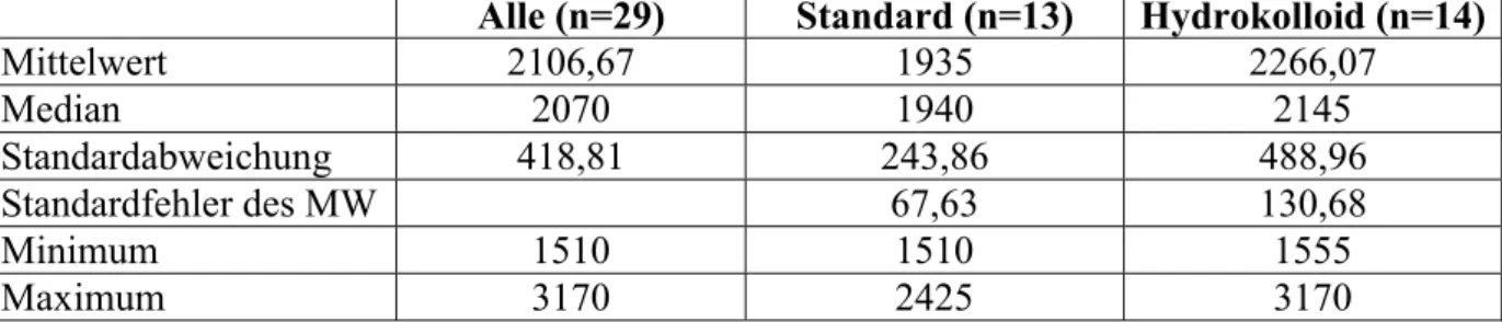 Tabelle 28: Zusammenfassende Darstellung der statistischen Werte der verschiedenen Gruppen bezüglich des Gewichts zum Studienbeginn