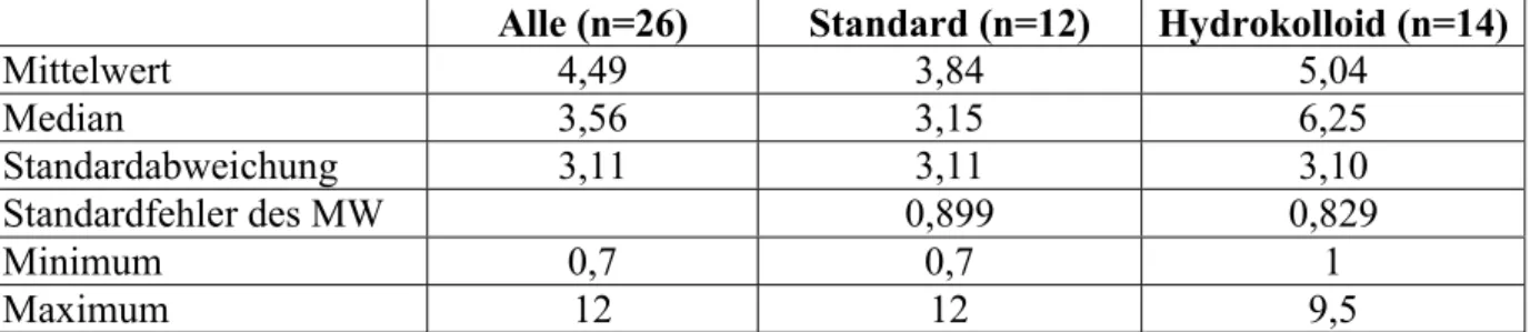 Tabelle 35: Zusammenfassende Darstellung der statistischen Werte der verschiedenen Gruppen bezüglich des Lebensalters (in Wochen) zum Studienbeginn