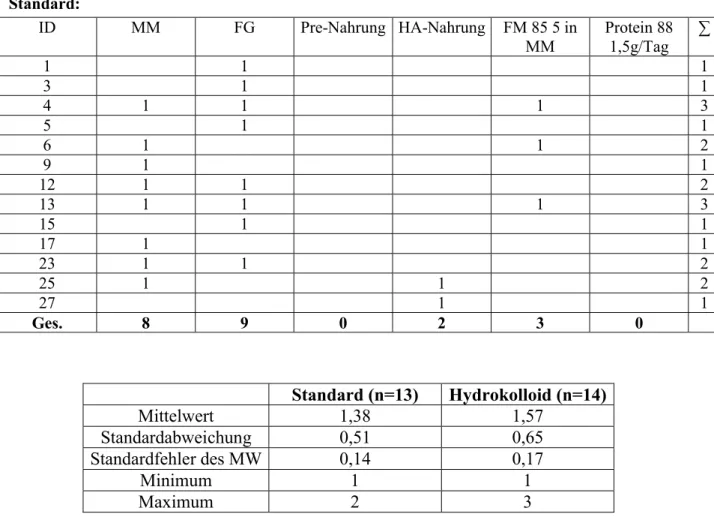 Tabelle 39: Zusammenfassende Darstellung der verschiedenen Gruppen bezüglich der Werte der zentralen Tendenz zur Anzahl der verschiedenen Nahrungsarten