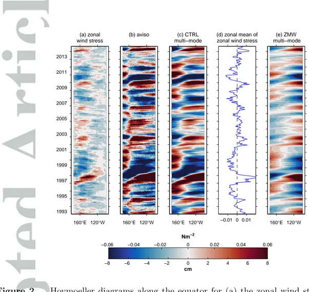 Figure 2. Hovmoeller diagrams along the equator for (a) the zonal wind stress from ERA- ERA-Interim used to drive the standard model and (d) the zonal mean zonal wind stress