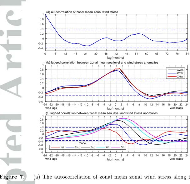 Figure 7. (a) The autocorrelation of zonal mean zonal wind stress along the equator. (b) Lagged correlations between zonal mean monthly sea level anomalies and zonal mean zonal wind stress anomalies along the equator for AVISO, the multi-mode model in the 