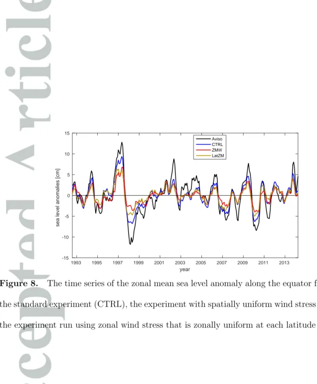 Figure 8. The time series of the zonal mean sea level anomaly along the equator from AVISO, the standard experiment (CTRL), the experiment with spatially uniform wind stress (ZMW) and the experiment run using zonal wind stress that is zonally uniform at ea