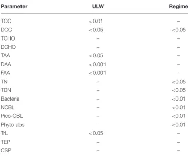 TABLE 3 | Significant differences in the distribution of parameters between the SML and the ULW (ULW) and between different regimes (regime).