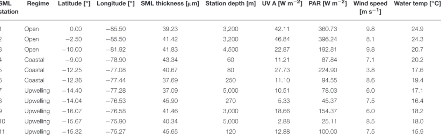 TABLE 1 | Information on the stations of SO243 with latitude and longitude, sampled SML depth, and total station depth.