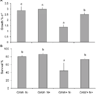 Fig 2. Growth and survival of F. vesiculosus germlings during the OAW x nutrient experiment