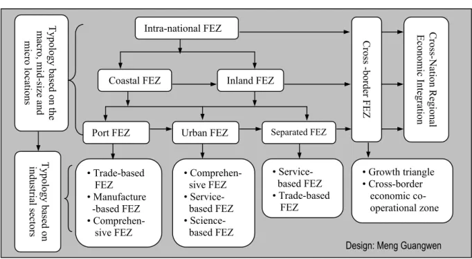 Fig. 7:  FEZ’s Typological Diversity and Evolution based on Locations and Industrial Structure 