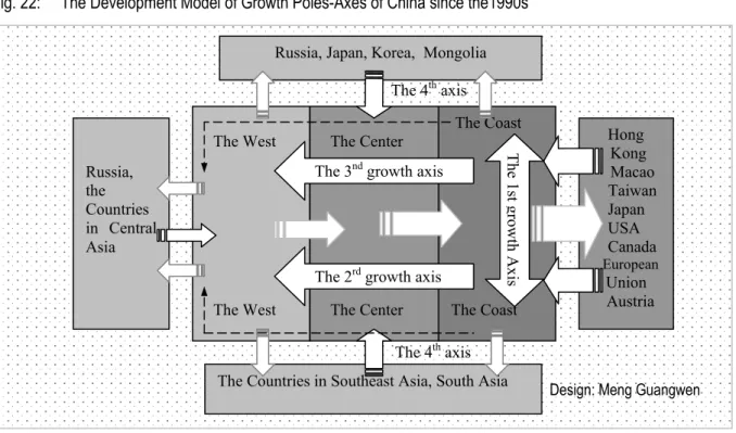Fig. 22:  The Development Model of Growth Poles-Axes of China since the1990s  