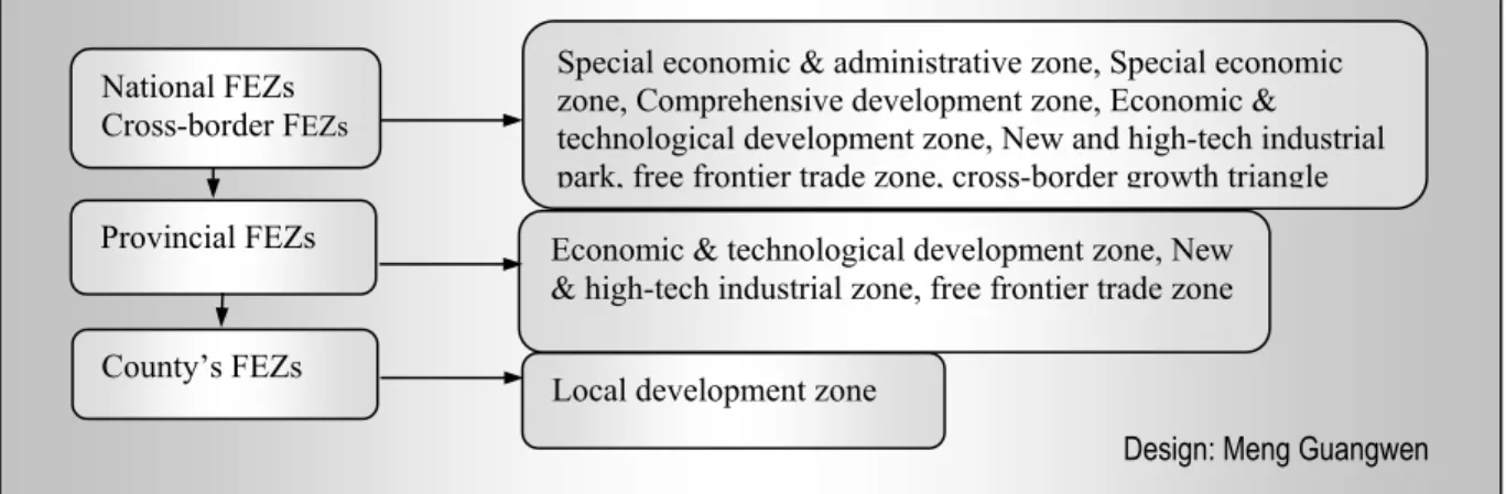Fig. 25:  Typologies of Chinese FEZs based on Governmental Levels and the Position in National Economic  Development Strategy and Structural Reform 