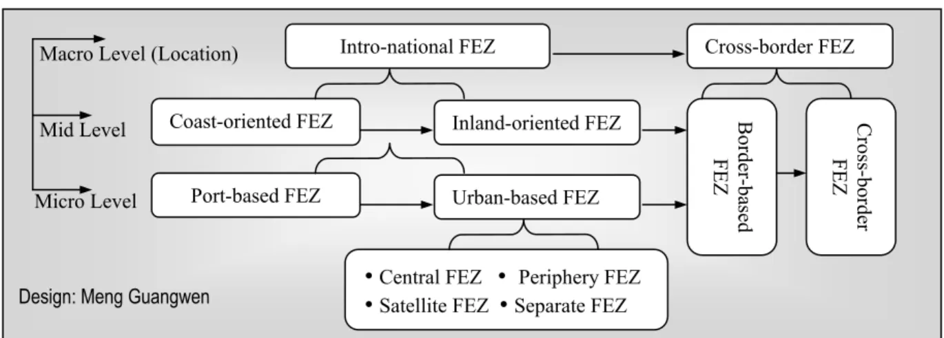Fig. 26:  Chinese FEZs based on Macro-, Mid- and Micro-location Criteria    