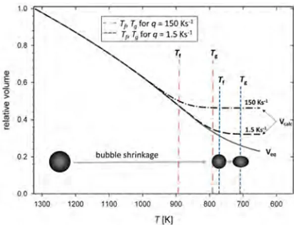 Fig. 1. Relative volume of a H 2 O bubble in hydrous  phonolitic melt (3 wt% H 2 O) during isobaric cooling  (P q  = 100 MPa; q = 150 and 1.5 K· s -1 ) from a T melt  of  1323 K to T g 