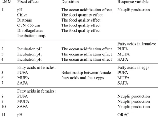 Table 2. Variables that were used in the full LMM models (numbers indicate separate models)