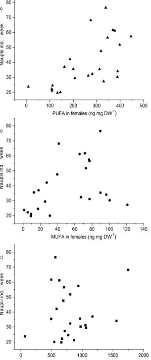 Figure 5. Correlation between weekly ORAC of E. affinis females and nauplii production (as averages of 10 females).