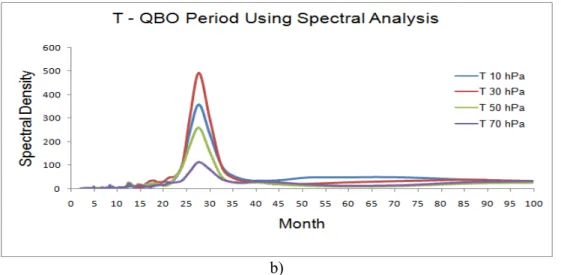 Figure 8. Spectral Analysis method to determine the period of QBO. a) Periodicity value of QBO in  zonal wind, b) Periodicity value of QBO in temperature