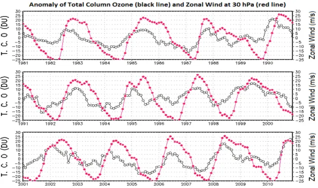 Figure  11.  Relationship  of  Total  Column  Ozone  anomaly  (TCO)  and  zonal  wind  anomaly    (U)  in  QBO at 30 hPa above the surface