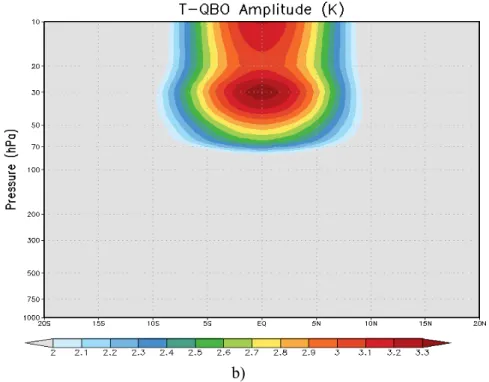 Figure 4. Amplitudes of QBO using EQA method. a) U-QBO amplitude, b) T-QBO amplitude. 