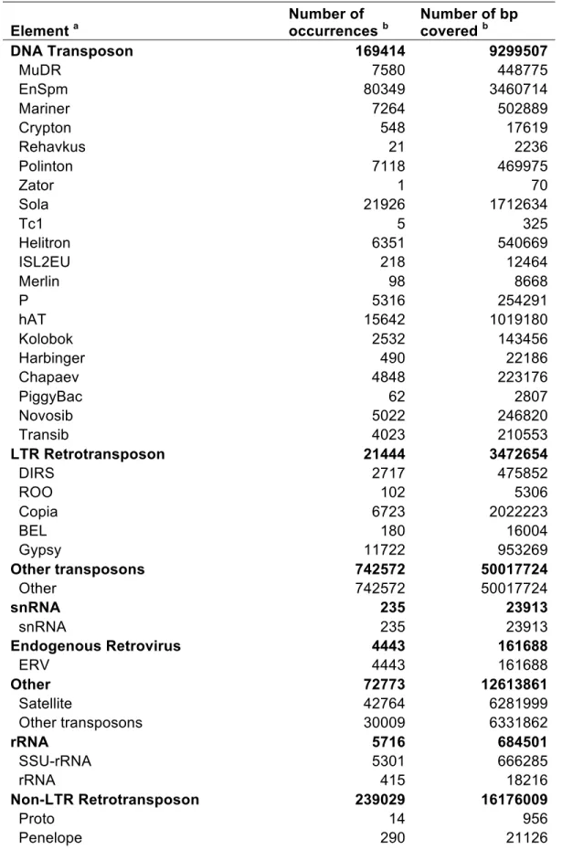 Table S7. S. microadriaticum repeat content.  Element  a Number of  occurrences  b    Number of bp covered b   DNA Transposon  169414  9299507    MuDR  7580  448775    EnSpm  80349  3460714    Mariner  7264  502889    Crypton  548  17619    Rehavkus  21  2