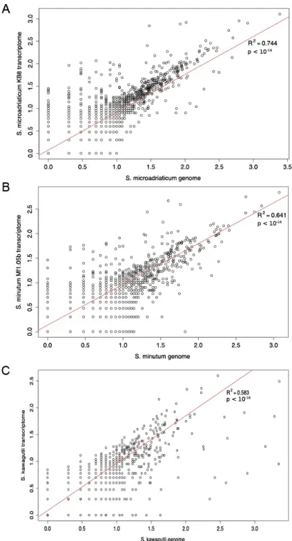 Fig. S5. Correlation of transcriptome- and genome-derived domain ratios for three  Symbiodinium species