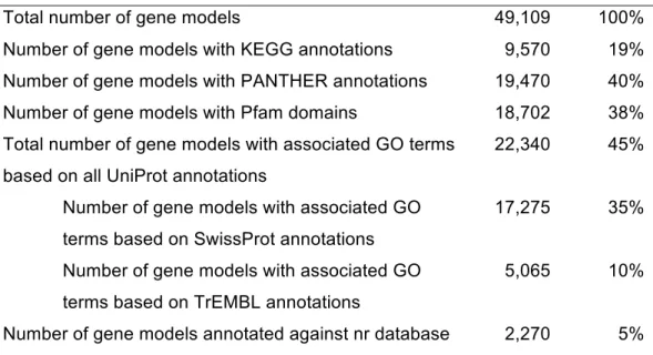 Table S2. Annotation statistics for the Symbiodinium microadriaticum gene models 
