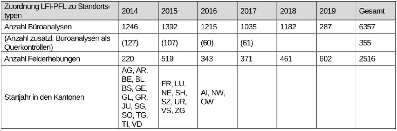 Tabelle 1: Bearbeitungsfortschritt der LFI-PFL von 2014 bis 2019  Zuordnung LFI-PFL zu 