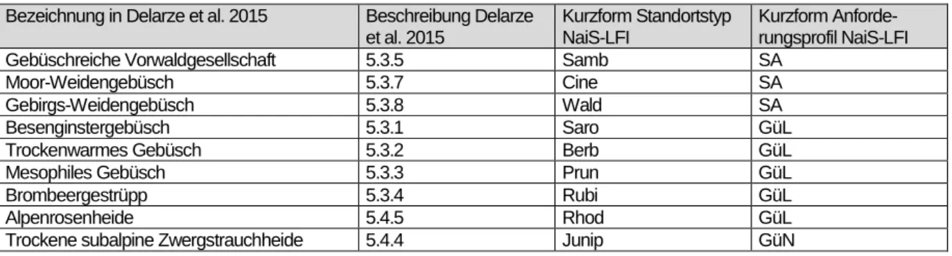 Tabelle 8: Verwendete Gebüsche nach D ELARZE ET AL . 2015  Bezeichnung in Delarze et al