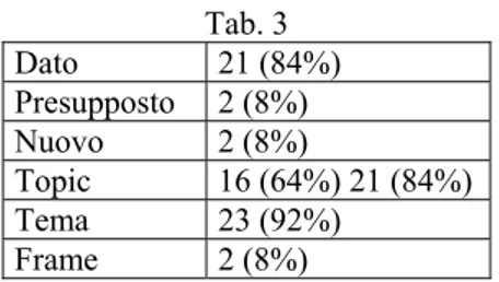 Tab. 3  Dato 21  (84%)  Presupposto 2  (8%)  Nuovo 2  (8%)  Topic  16 (64%) 21 (84%)  Tema 23  (92%)  Frame 2  (8%) 