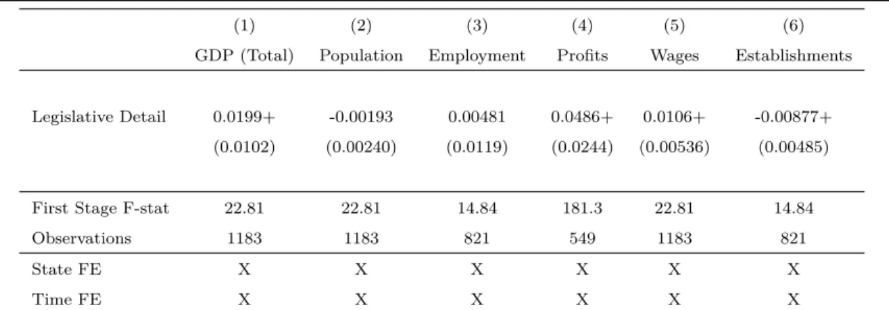 Table 5: Effect of Legislative Detail on Additional Economic Variables