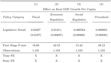 Table 6: What Policies are Driving the Effect of Detail on Growth?