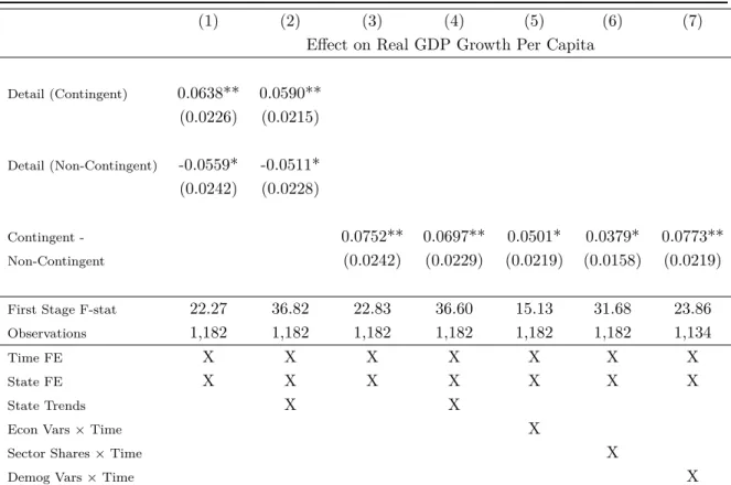 Table 7: Effect of Contingent and Non-Contingent Clauses on Economic Growth