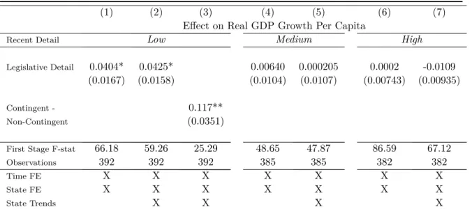 Table 8: Testing Concavity: Effect of Detail on Growth by Recent Detail Level