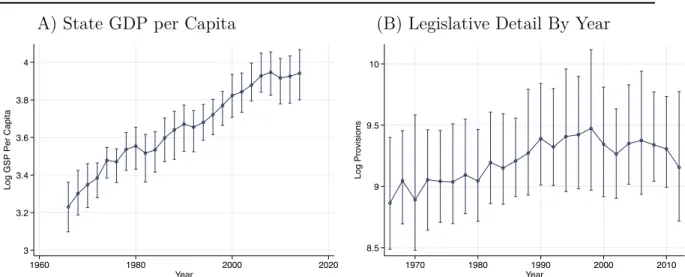 Figure A.1: State-Level Economic Output and Legislative Detail By Year A) State GDP per Capita (B) Legislative Detail By Year