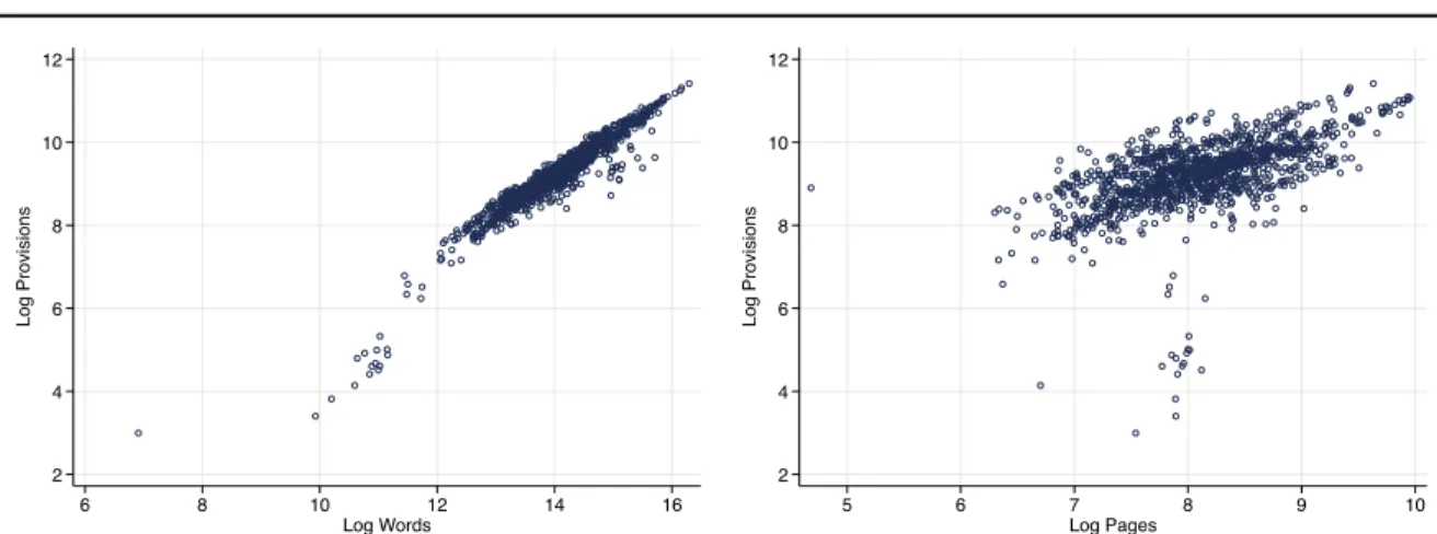 Figure A.3: Scatter Plots of Provisions vs. Word Counts and Page Counts 24681012Log Provisions 6 8 10 12 14 16 Log Words 24681012Log Provisions 5 6 7 8 9 10Log Pages