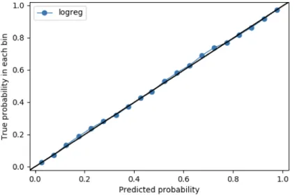 Figure 2: Model Predicted Probabilities Accurately Reproduce Test-Set Distribution