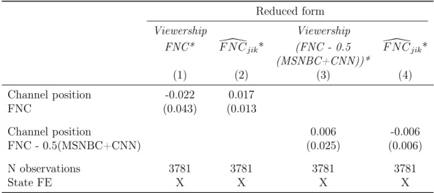 Table 3: Identification checks: Instrument is Uncorrelated with Relevant Covariates Reduced form Viewership Viewership FNC* \ F N C jik * (FNC - 0.5 F N C\ jik * (MSNBC+CNN))* (1) (2) (3) (4) Channel position -0.022 0.017 FNC (0.043) (0.013 Channel positio