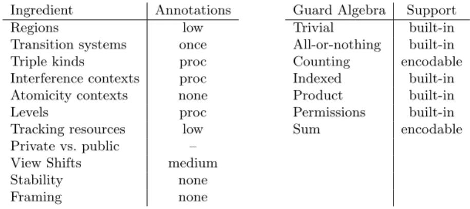 Fig. 8: Supported TaDA ingredients, with a classification of the incurred annota- annota-tion overhead, and Caper guard algebras [8], with a classificaannota-tion of their support.