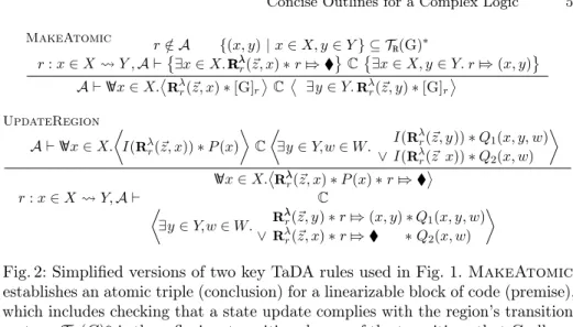 Fig. 2: Simplified versions of two key TaDA rules used in Fig. 1. MakeAtomic establishes an atomic triple (conclusion) for a linearizable block of code (premise), which includes checking that a state update complies with the region’s transition system: T R
