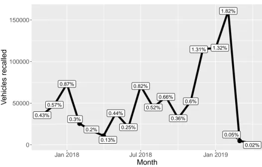 Figure 2: Number and share of vehicles recalled per month ● ● ● ● ● ● ● ● ● ● ● ● ● ● ● ● ● ●0.43%0.57%0.87%0.3%0.2%0.13%0.44%0.25%0.82%0.52%0.66%0.36%0.6%1.31%1.32%1.82%0.05% 0.02%050000100000150000