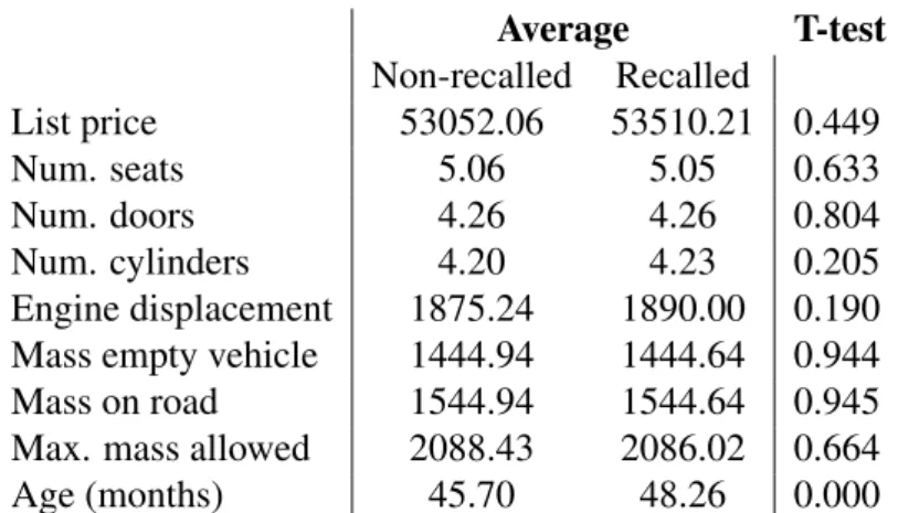 Table 1: Summary statistics by vehicle version, recalled and not recalled vehicles