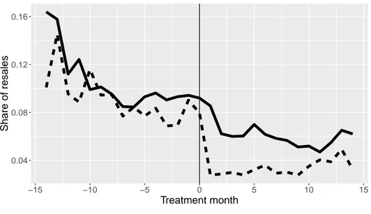 Figure 5: Effect of vehicle recalls on resales: recalled and non-recalled vehicles 0.040.080.120.16 −15 −10 −5 0 5 10 15 Treatment monthShare of resales Non−Recalled Recalled