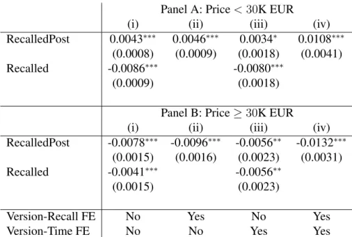 Table 3: Results by real vehicle listing price, separate regressions