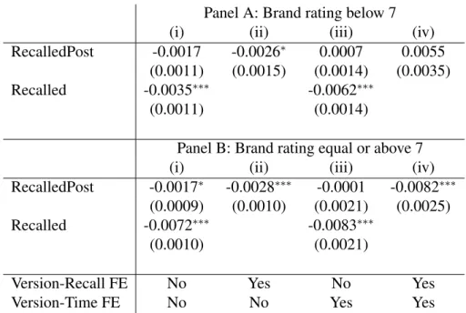 Table 5: Results by brand rating, separate regressions