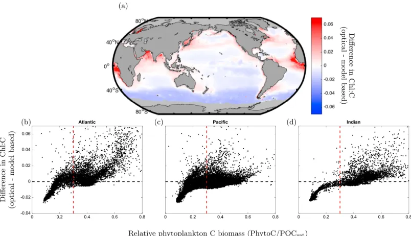Figure 7. (a) Map of global diﬀerences in estimated surface Chl:C ratio between the optical method of Behrenfeld et al